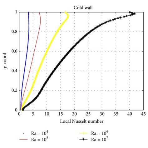 Natural Convection In Cavity Comparison Of Local Nusselt Numbers Along Download Scientific