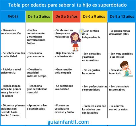 Tabla Para Saber Si Tu Hijo Es Superdotado Según Su Edad