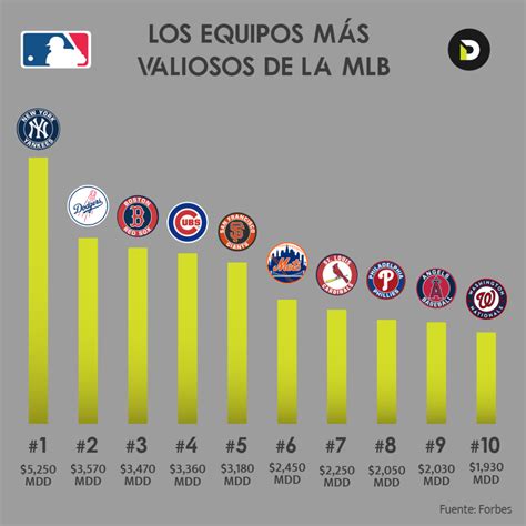 Los Equipos Más Valiosos De La Mlb Liderados Por Los Yankees