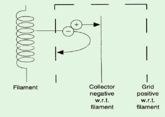Cathode (heating filament), grid and plate and are enclosed in a glass vessel. Ionisation Gauge - Bayard Alpert