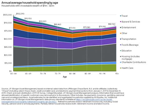 Retirement Spending Reality Based On Research