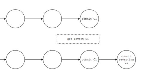 Git Revert Commit How To Undo The Last Commit Step2dev