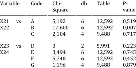 Chi Square Test Using Cross Tabulation On Technology Habit Variables Download Scientific Diagram