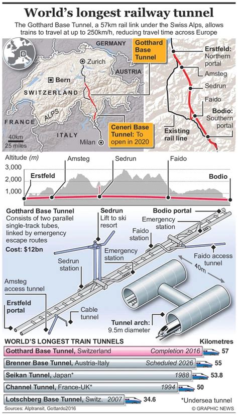 Worlds Longest Rail Tunnel Opens In Switzerland Gotthardbasetunnel