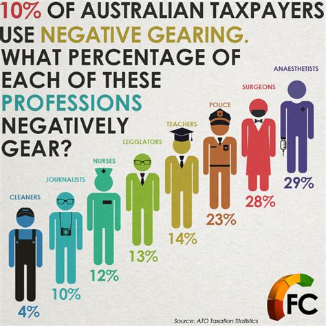 What Is Negative Gearing Simple Plain English Explanation