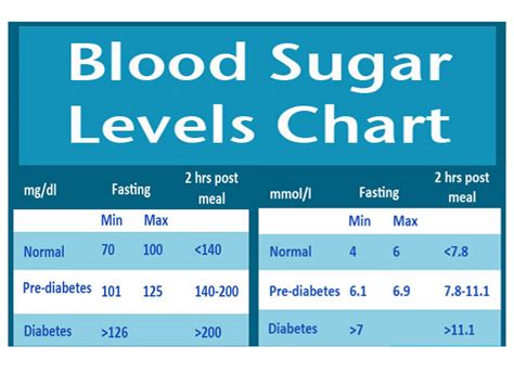 Normal Morning Blood Sugar Levels Chart