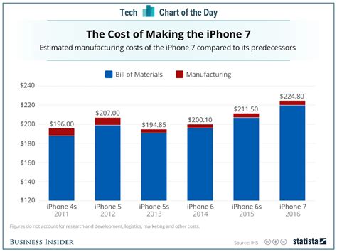 The Iphone 7 Costs A Lot More For Apple To Build Than Previous Phones