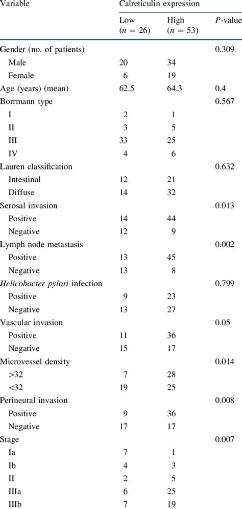 Correlations Between Clinicopathologic Factors And Cal Reticulin
