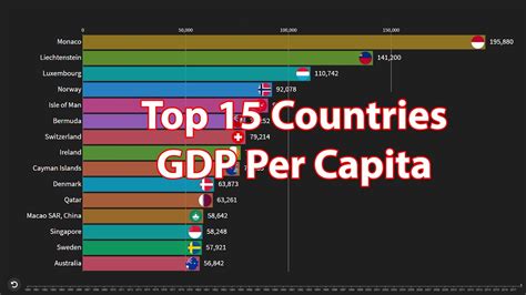 Top Countries Gdp Per Capita 1960 2018 Youtube
