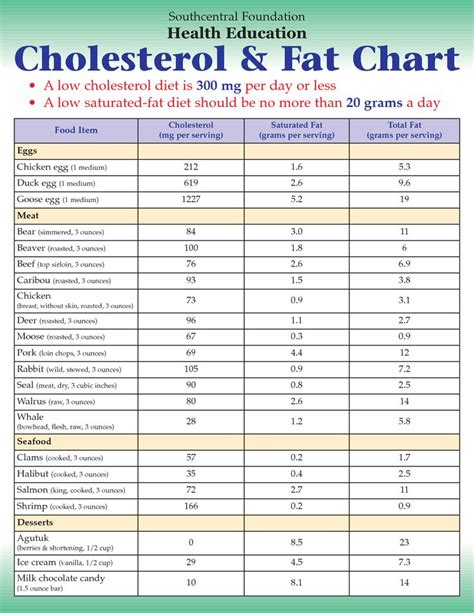 Cholesterol is a waxy substance produced by your liver and obtained by eating animal products such as meat, dairy and eggs. Printable Cholesterol Food Chart | Cholesterol and Fat ...
