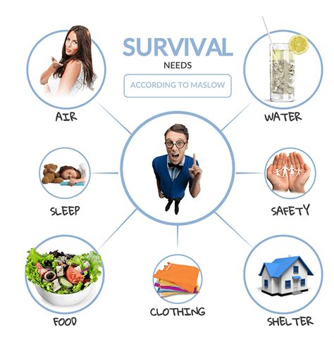 7 Basic Human Needs According To Maslow Survival Report