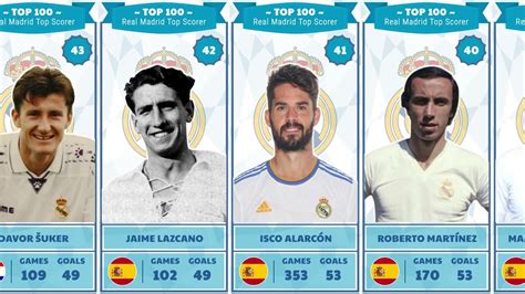 top 100 real madrid all time goal scorers updated fogolf follow golf