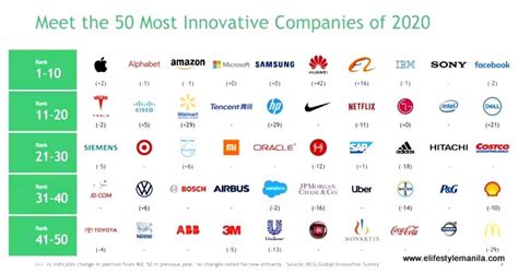 Huawei Ranks Top 6 Worlds Most Innovative Companies 2020