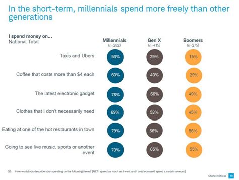 Millennials And Their Spending Habits Blog Circle Of Life Cremation