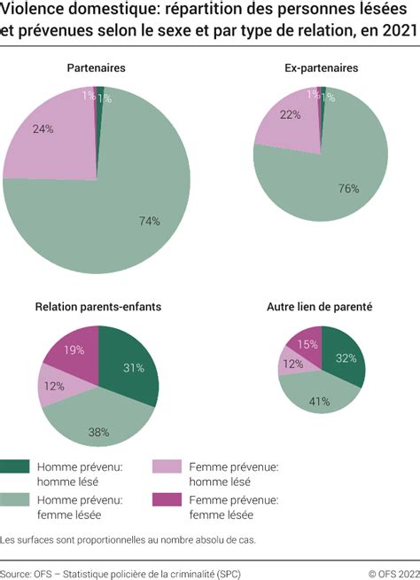 Violence Domestique Répartition Des Personnes Lésées Et Prévenues Selon Le Sexe Et Par Type De