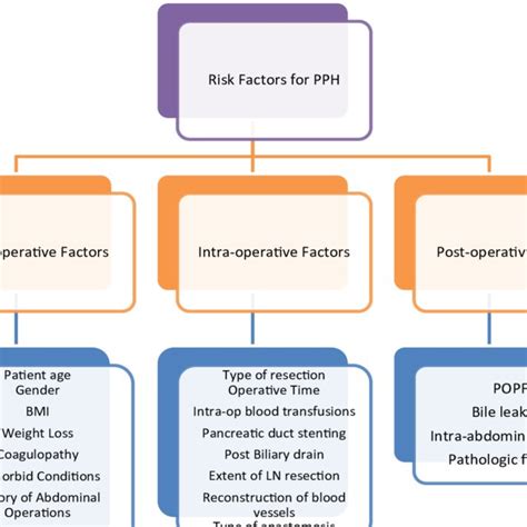 Classification Of Risk Factors For Pph Download Scientific Diagram