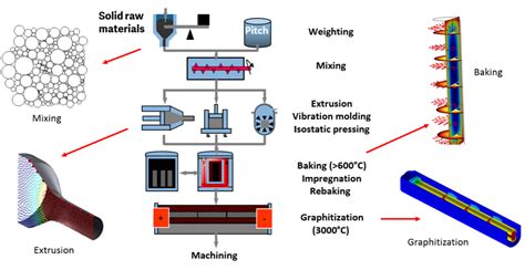 Optimizing Thermal Processes in Carbon Manufacturing with Simulation
