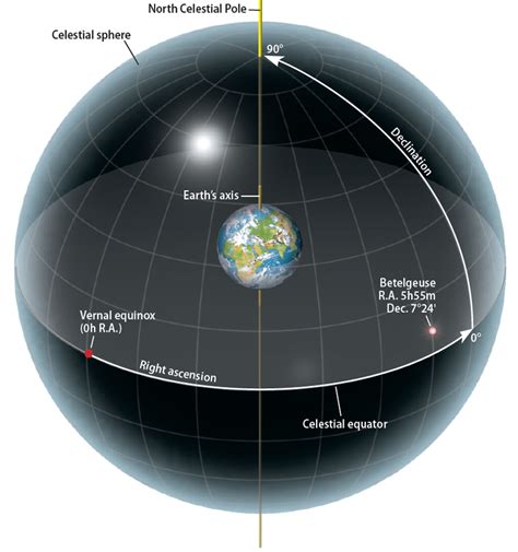 How Do Right Ascension And Declination Relate To Longitude And Latitude