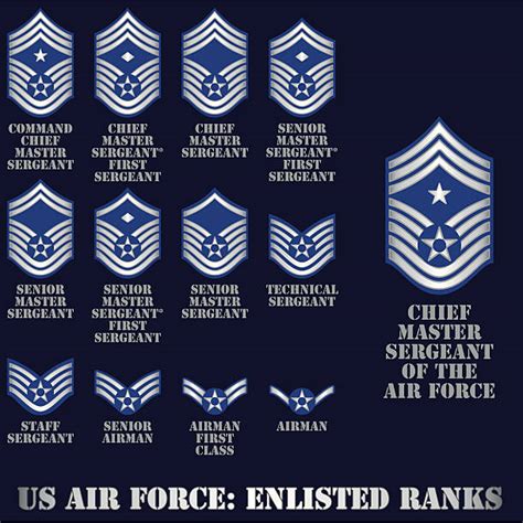 Enlisted Air Force Ranks