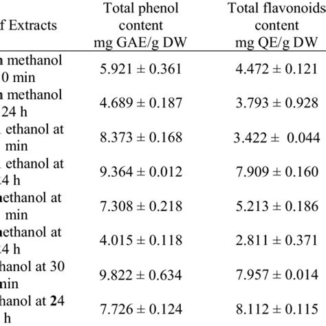 Total Phenolic Flavonoid And Tannin Contents Of Coriandrum Sativum L