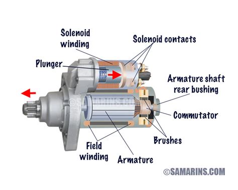 They are generally used to switch smaller currents in a control circuit and do not usually control power consuming devices except for small motors and solenoids that draw low amps. Starter motor, starting system Part 2