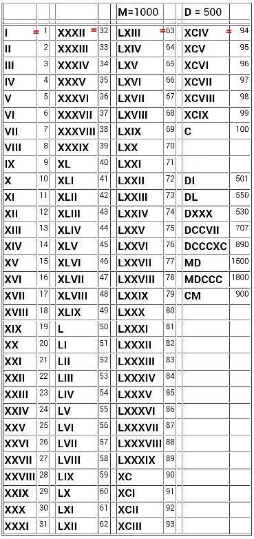 Таблица римских цифр и чисел таблица римского счета Roman Numerals