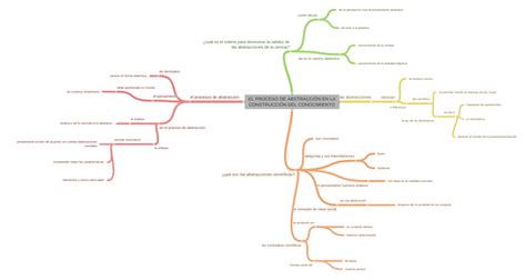 El Proceso De AbstracciÓn En La ConstrucciÓn Del Conocimiento Coggle