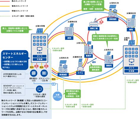 スマートエネルギーネットワーク | 東京ガスエンジニアリングソリューションズ株式会社