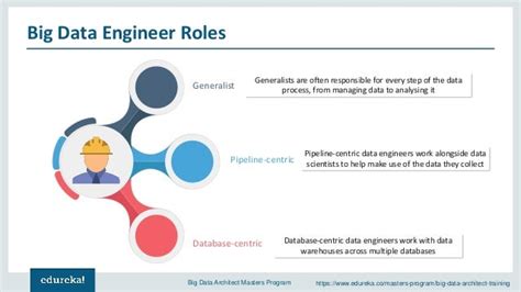 Big Data Engineer Roles And Responsibilities Edureka