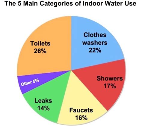 Its Not Hard To Reduce Your Water Use By 10 Cib Blog