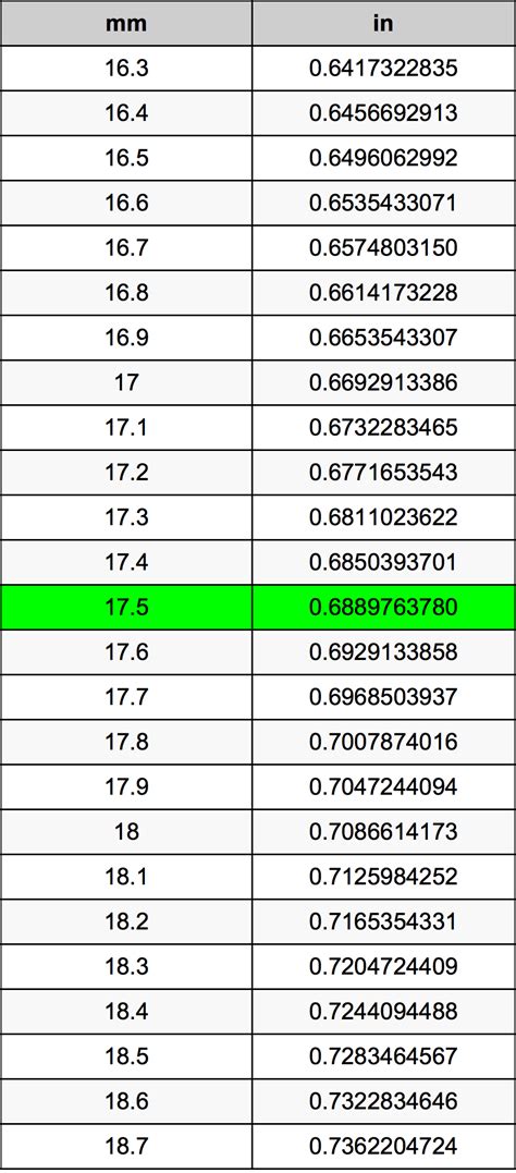 17.5 Millimeters To Inches Converter | 17.5 mm To in Converter