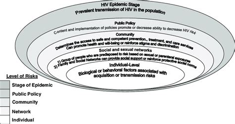 Modified Social Ecological Model For Hiv Risk In Vulnerable Populations