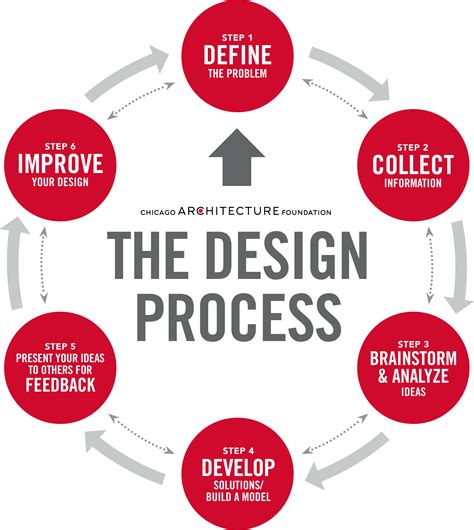 Diagram Of The Design Process Showing Six Steps Design Thinking