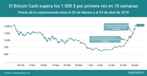 Acompanhe a cotação diária do btc (bitcoin): Gráfico del día: El Bitcoin Cash supera los 1.500 $ por ...