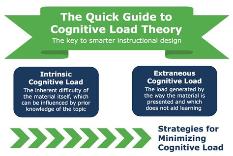 Infographic The Quick Guide To Cognitive Load Theory