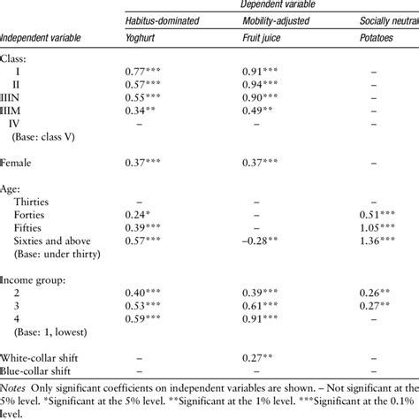 Examples Of The Three Different Types Of Model Ordered Logistic