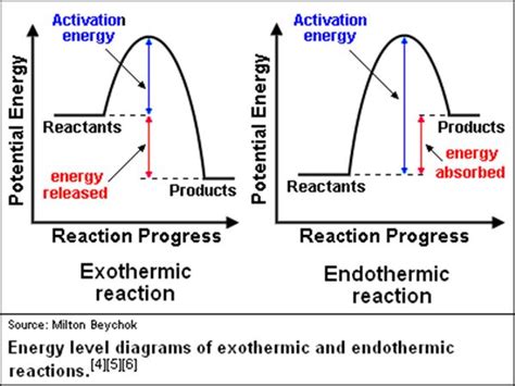 Two Step Endothermic Reaction Diagram