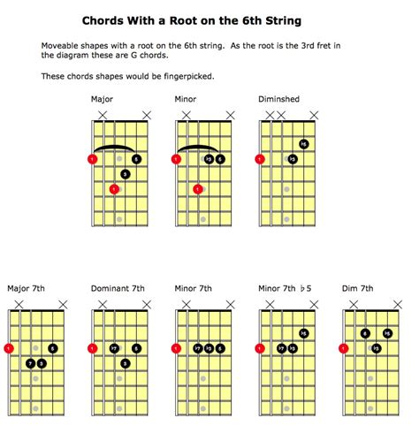 how to play guitar chords in different positions up the neck