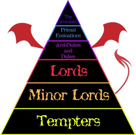 Another School Project Hierarchy Of Angels And Demons From Various