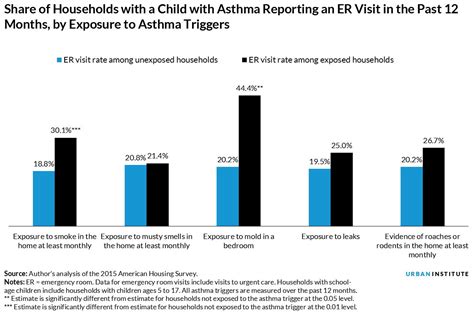 Household Asthma Triggers Can Lead To Er Visits For Children Which