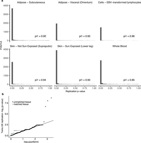 Genetic Effects On Gene Expression Across Human Tissues Nature