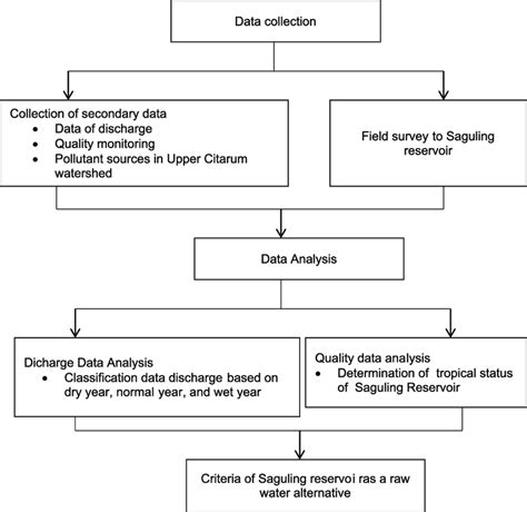 Flowchart Of Research Procedure Download Scientific Diagram