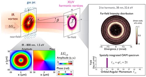 Photonics Free Full Text Generation And Applications Of Extreme