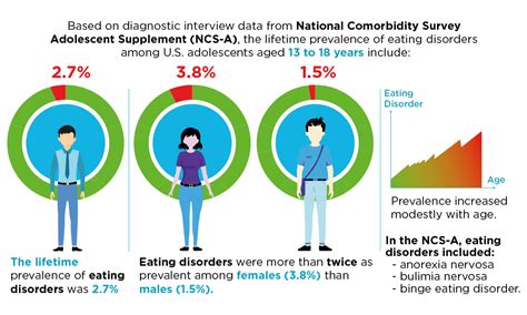 eating disorders statistics in teens