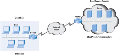 Advantages of client/sever computing connectivity reduction in network traffic faster delivery of systems. Finding an appropriate Cloud Solution for High Traffic