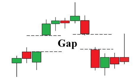 What Is Gap Gap Up And Gap Down Strategy For Trading