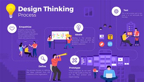 5 Essential Steps Of The Design Thinking Process Unichrone