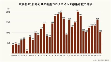 The site owner hides the web page description. 東京都の1日あたりの新型コロナウイルス感染者数の推移の ...