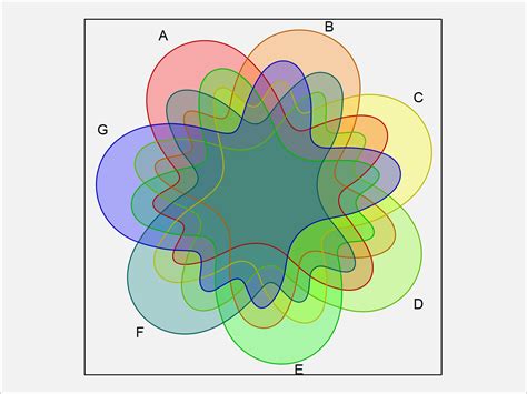 Introduction To The Venn Package In R 6 Examples Draw Up To 7 Sets
