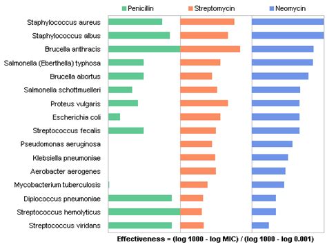 Antibiotic Effectiveness A Study Of Chart Types Peltier Tech